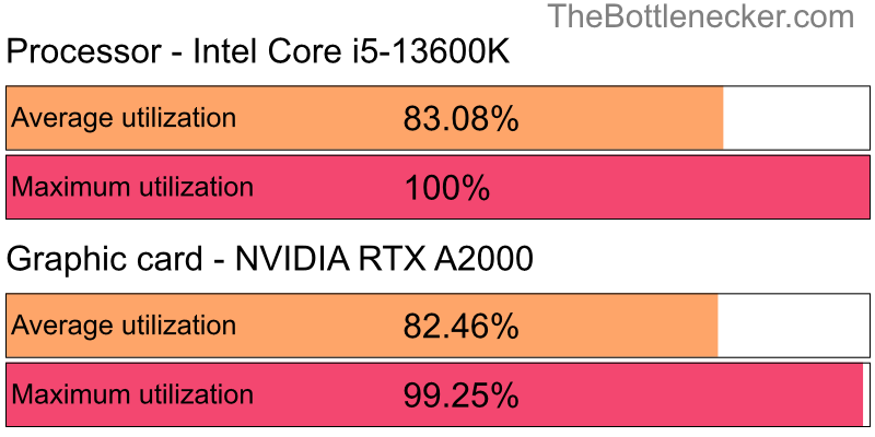 Utilization chart of Intel Core i5-13600K and NVIDIA RTX A2000 in General Tasks with 1280 × 800 and 1 monitor