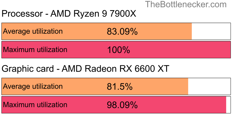 Utilization chart of AMD Ryzen 9 7900X and AMD Radeon RX 6600 XT inCall of Duty: World at War with 1280 × 800 and 1 monitor