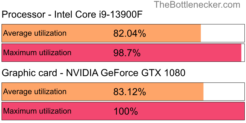 Utilization chart of Intel Core i9-13900F and NVIDIA GeForce GTX 1080 inMetal Gear Solid V: The Phantom Pain with 1280 × 800 and 1 monitor