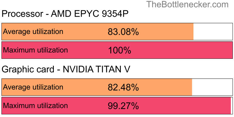 Utilization chart of AMD EPYC 9354P and NVIDIA TITAN V inBorderlands 2 with 1280 × 800 and 1 monitor