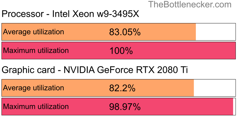 Utilization chart of Intel Xeon w9-3495X and NVIDIA GeForce RTX 2080 Ti inMetal Gear Solid V: The Phantom Pain with 1280 × 800 and 1 monitor