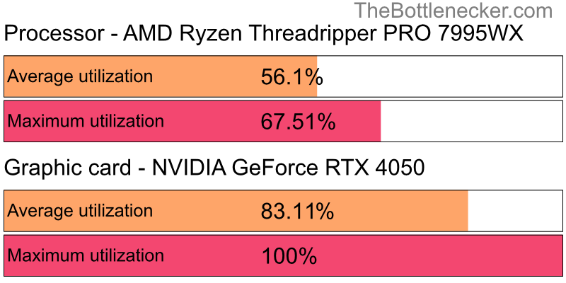 Utilization chart of AMD Ryzen Threadripper PRO 7995WX and NVIDIA GeForce RTX 4050 in General Tasks with 1280 × 800 and 1 monitor