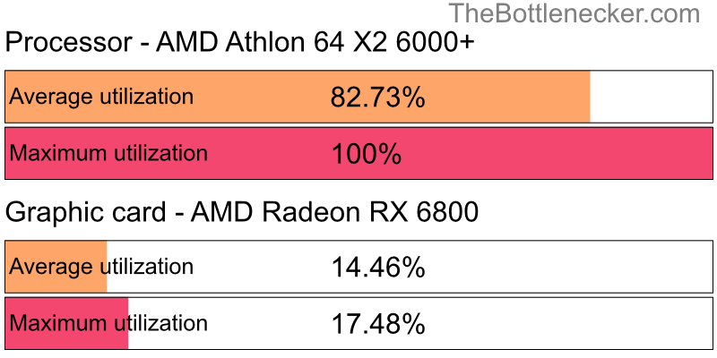 Utilization chart of AMD Athlon 64 X2 6000+ and AMD Radeon RX 6800 in General Tasks with 1360 × 768 and 1 monitor