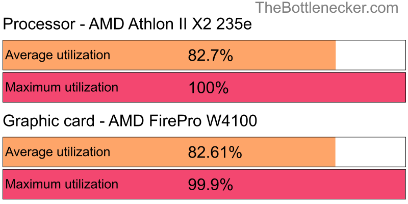 Utilization chart of AMD Athlon II X2 235e and AMD FirePro W4100 in General Tasks with 1360 × 768 and 1 monitor