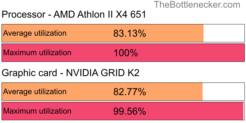 Utilization chart of AMD Athlon II X4 651 and NVIDIA GRID K2 in General Tasks with 1360 × 768 and 1 monitor