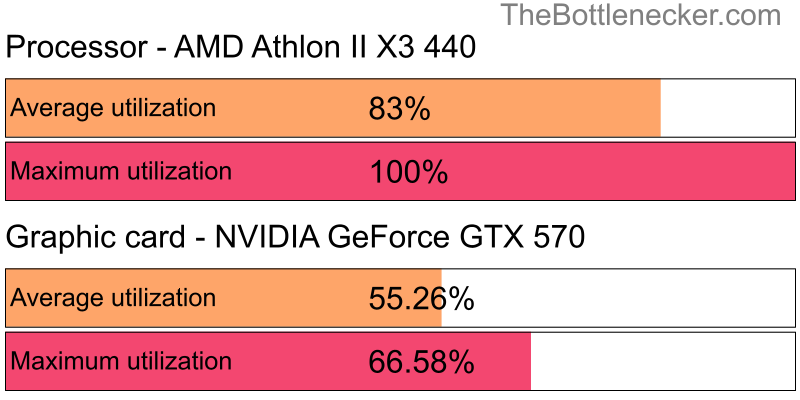 Utilization chart of AMD Athlon II X3 440 and NVIDIA GeForce GTX 570 in General Tasks with 1360 × 768 and 1 monitor