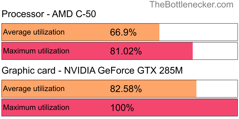 Utilization chart of AMD C-50 and NVIDIA GeForce GTX 285M in General Tasks with 1360 × 768 and 1 monitor