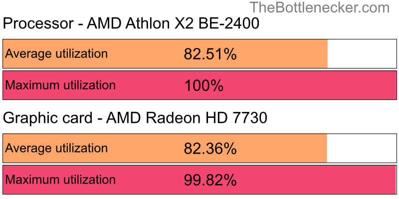 Utilization chart of AMD Athlon X2 BE-2400 and AMD Radeon HD 7730 in General Tasks with 1360 × 768 and 1 monitor