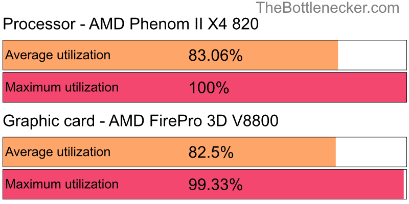 Utilization chart of AMD Phenom II X4 820 and AMD FirePro 3D V8800 in General Tasks with 1360 × 768 and 1 monitor