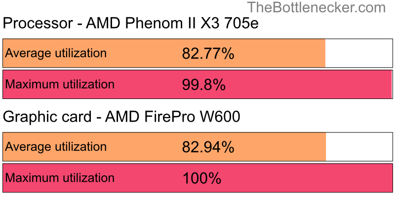 Utilization chart of AMD Phenom II X3 705e and AMD FirePro W600 in General Tasks with 1360 × 768 and 1 monitor