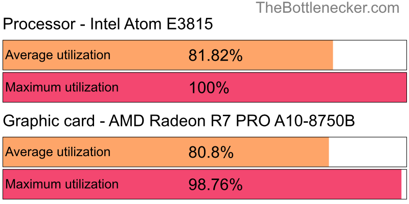 Utilization chart of Intel Atom E3815 and AMD Radeon R7 PRO A10-8750B inFar Cry 5 with 1360 × 768 and 1 monitor