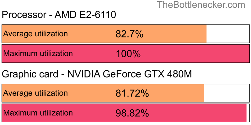 Utilization chart of AMD E2-6110 and NVIDIA GeForce GTX 480M in General Tasks with 1360 × 768 and 1 monitor