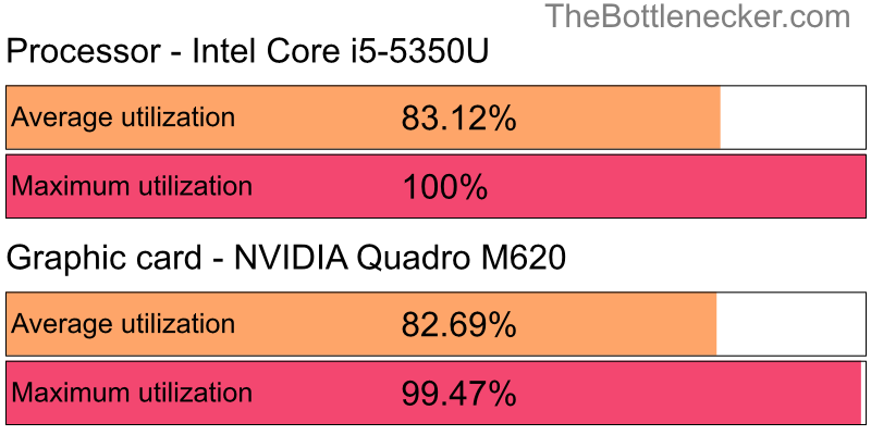 Utilization chart of Intel Core i5-5350U and NVIDIA Quadro M620 in General Tasks with 1360 × 768 and 1 monitor