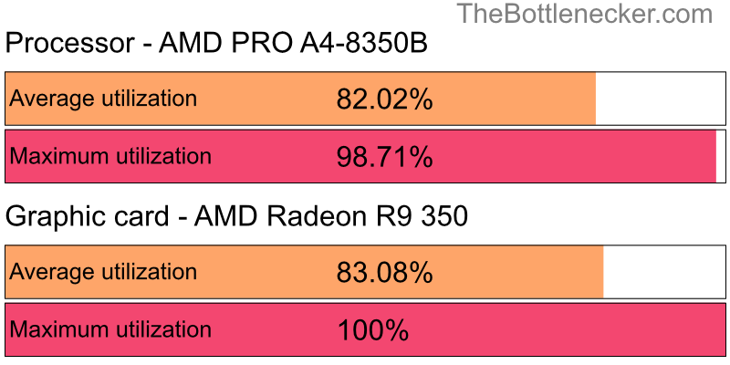 Utilization chart of AMD PRO A4-8350B and AMD Radeon R9 350 inLittle Nightmares with 1360 × 768 and 1 monitor