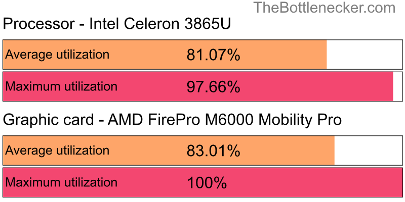 Utilization chart of Intel Celeron 3865U and AMD FirePro M6000 Mobility Pro in General Tasks with 1360 × 768 and 1 monitor