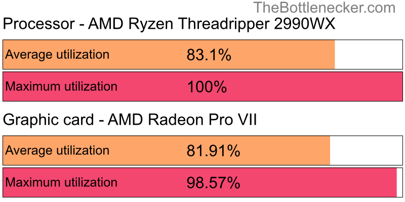 Utilization chart of AMD Ryzen Threadripper 2990WX and AMD Radeon Pro VII in General Tasks with 1360 × 768 and 1 monitor