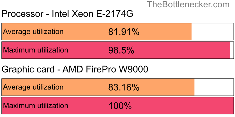 Utilization chart of Intel Xeon E-2174G and AMD FirePro W9000 in General Tasks with 1360 × 768 and 1 monitor