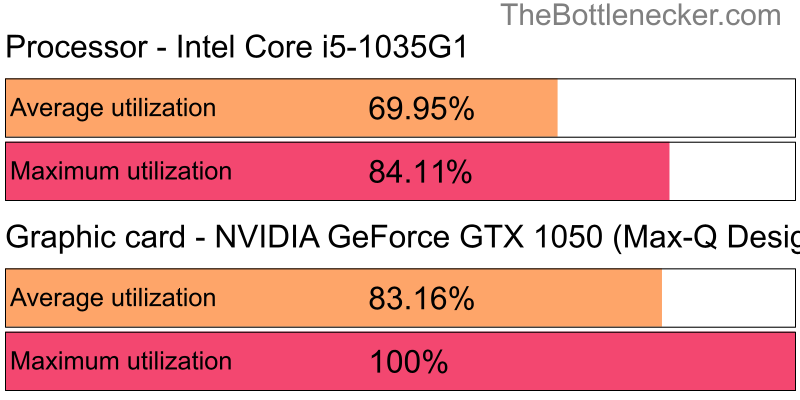 Utilization chart of Intel Core i5-1035G1 and NVIDIA GeForce GTX 1050 (Max-Q Design) in General Tasks with 1360 × 768 and 1 monitor