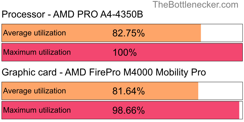 Utilization chart of AMD PRO A4-4350B and AMD FirePro M4000 Mobility Pro in General Tasks with 1360 × 768 and 1 monitor