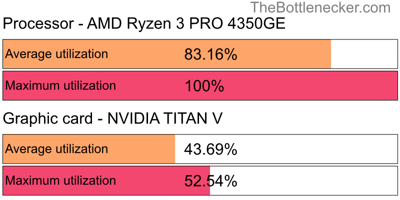 Utilization chart of AMD Ryzen 3 PRO 4350GE and NVIDIA TITAN V in General Tasks with 1360 × 768 and 1 monitor