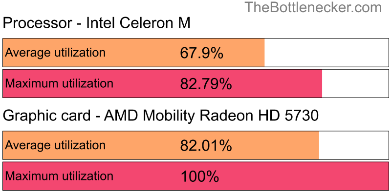 Utilization chart of Intel Celeron M and AMD Mobility Radeon HD 5730 in General Tasks with 1360 × 768 and 1 monitor