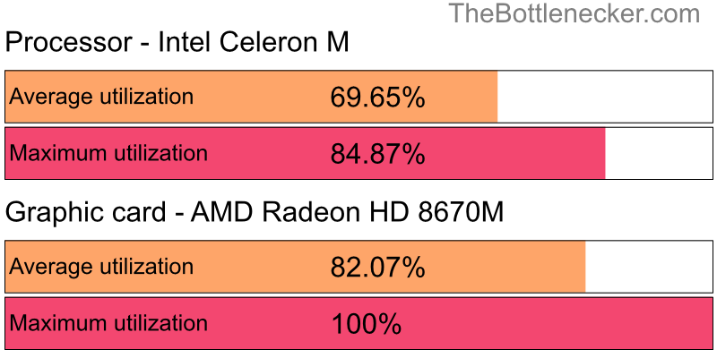 Utilization chart of Intel Celeron M and AMD Radeon HD 8670M in General Tasks with 1360 × 768 and 1 monitor