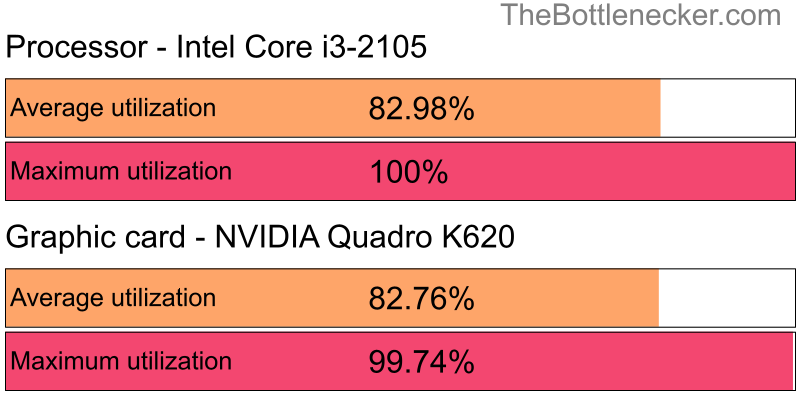 Utilization chart of Intel Core i3-2105 and NVIDIA Quadro K620 inHearts of Iron IV with 1360 × 768 and 1 monitor