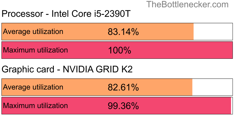 Utilization chart of Intel Core i5-2390T and NVIDIA GRID K2 in General Tasks with 1360 × 768 and 1 monitor