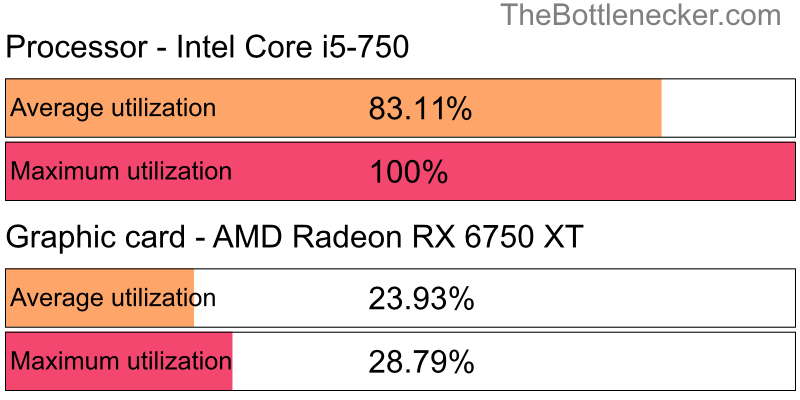 Utilization chart of Intel Core i5-750 and AMD Radeon RX 6750 XT in General Tasks with 1360 × 768 and 1 monitor