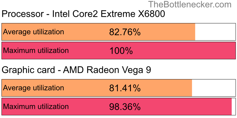 Utilization chart of Intel Core2 Extreme X6800 and AMD Radeon Vega 9 inForza Motorsport 7 with 1360 × 768 and 1 monitor