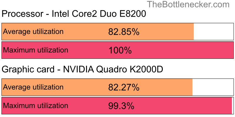 Utilization chart of Intel Core2 Duo E8200 and NVIDIA Quadro K2000D in General Tasks with 1360 × 768 and 1 monitor