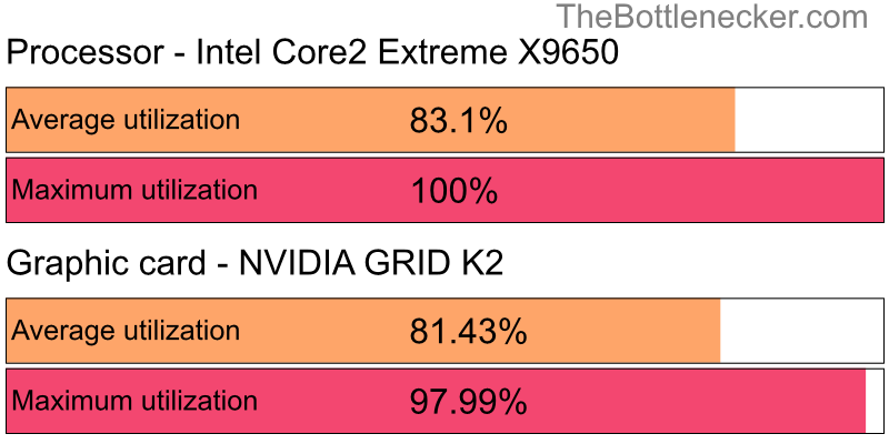 Utilization chart of Intel Core2 Extreme X9650 and NVIDIA GRID K2 in General Tasks with 1360 × 768 and 1 monitor