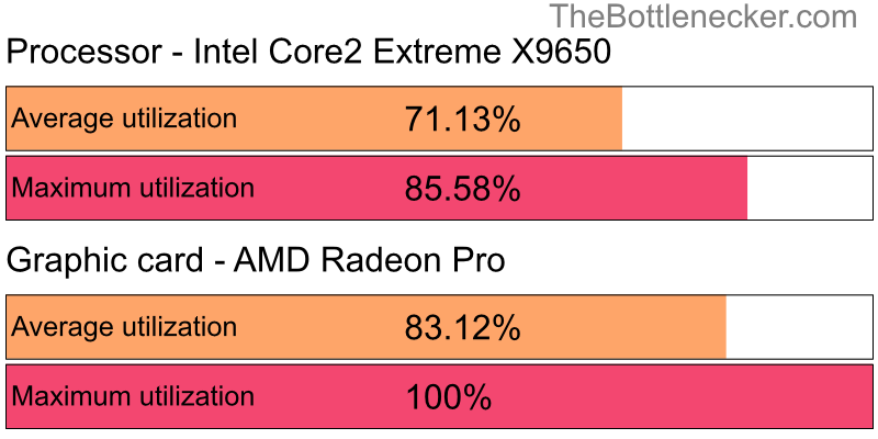 Utilization chart of Intel Core2 Extreme X9650 and AMD Radeon Pro in General Tasks with 1360 × 768 and 1 monitor