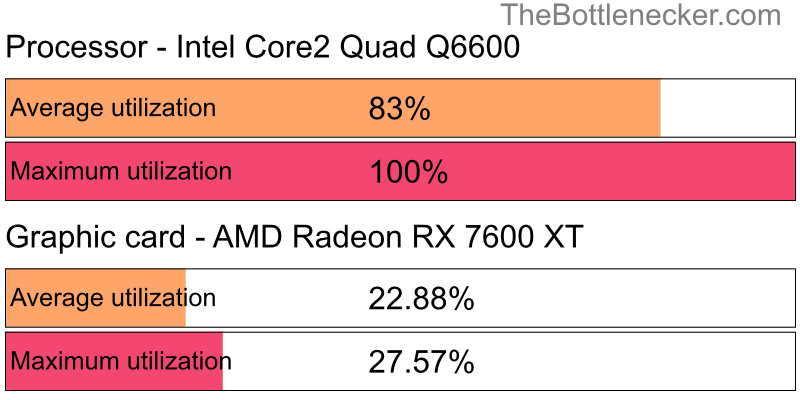 Utilization chart of Intel Core2 Quad Q6600 and AMD Radeon RX 7600 XT in General Tasks with 1360 × 768 and 1 monitor