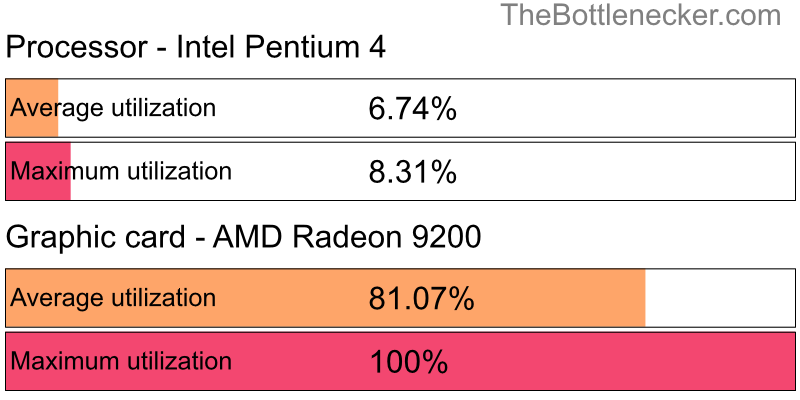 Utilization chart of Intel Pentium 4 and AMD Radeon 9200 in7 Days to Die with 1360 × 768 and 1 monitor