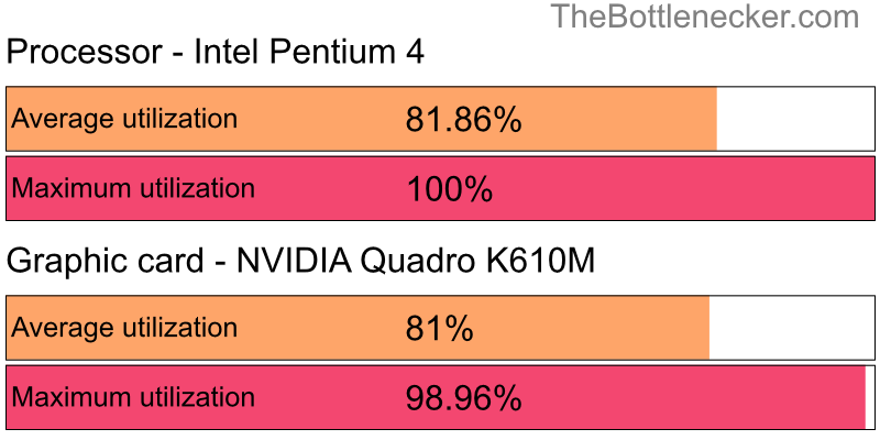 Utilization chart of Intel Pentium 4 and NVIDIA Quadro K610M in General Tasks with 1360 × 768 and 1 monitor