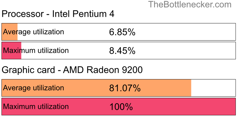 Utilization chart of Intel Pentium 4 and AMD Radeon 9200 in7 Days to Die with 1360 × 768 and 1 monitor