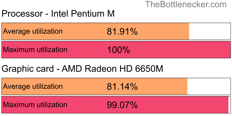 Utilization chart of Intel Pentium M and AMD Radeon HD 6650M in General Tasks with 1360 × 768 and 1 monitor