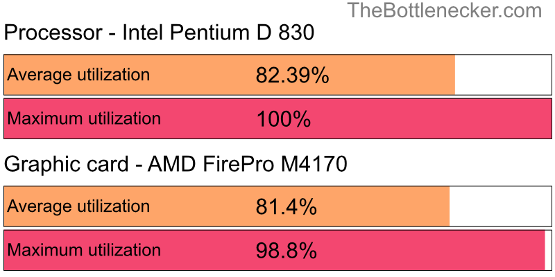 Utilization chart of Intel Pentium D 830 and AMD FirePro M4170 in General Tasks with 1360 × 768 and 1 monitor