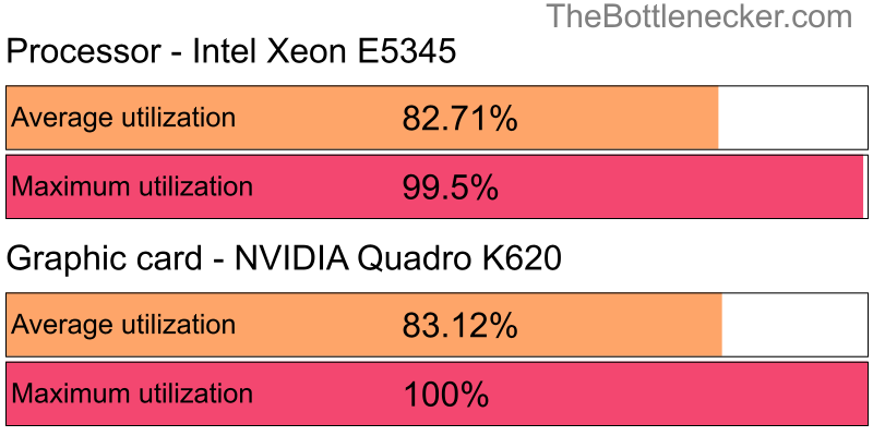 Utilization chart of Intel Xeon E5345 and NVIDIA Quadro K620 inDoom with 1360 × 768 and 1 monitor