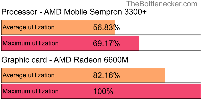 Utilization chart of AMD Mobile Sempron 3300+ and AMD Radeon 6600M in General Tasks with 1360 × 768 and 1 monitor