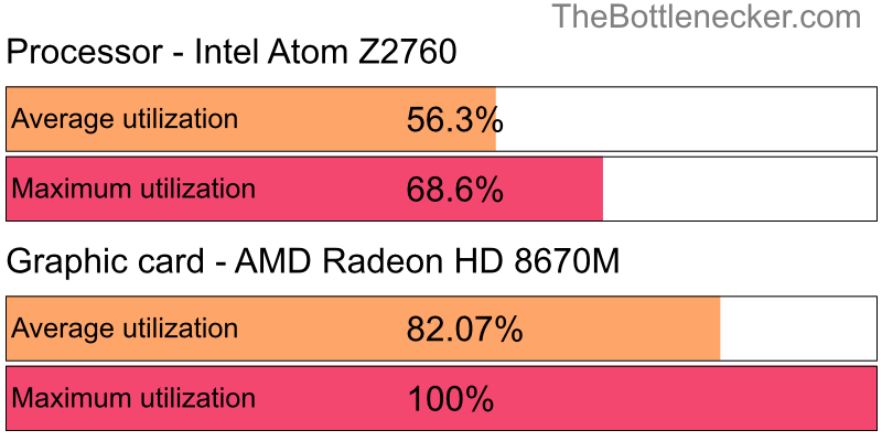 Utilization chart of Intel Atom Z2760 and AMD Radeon HD 8670M in General Tasks with 1360 × 768 and 1 monitor