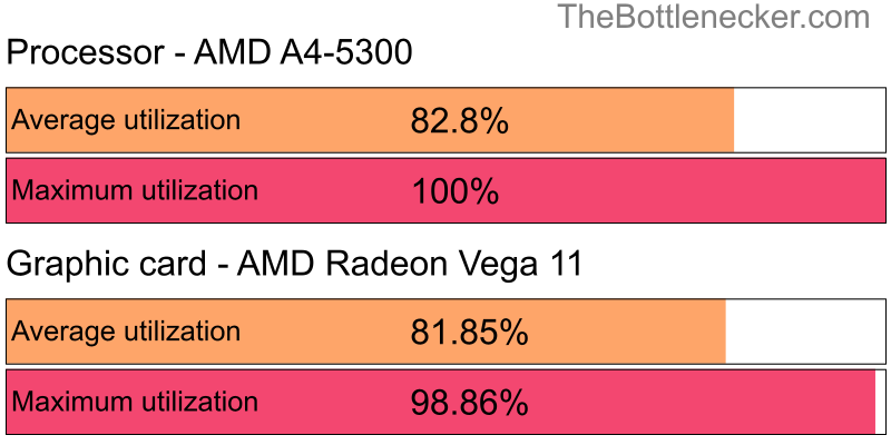 Utilization chart of AMD A4-5300 and AMD Radeon Vega 11 inHatred with 1360 × 768 and 1 monitor