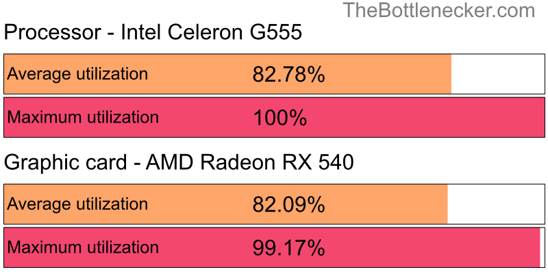 Utilization chart of Intel Celeron G555 and AMD Radeon RX 540 inPlanet Alpha with 1360 × 768 and 1 monitor