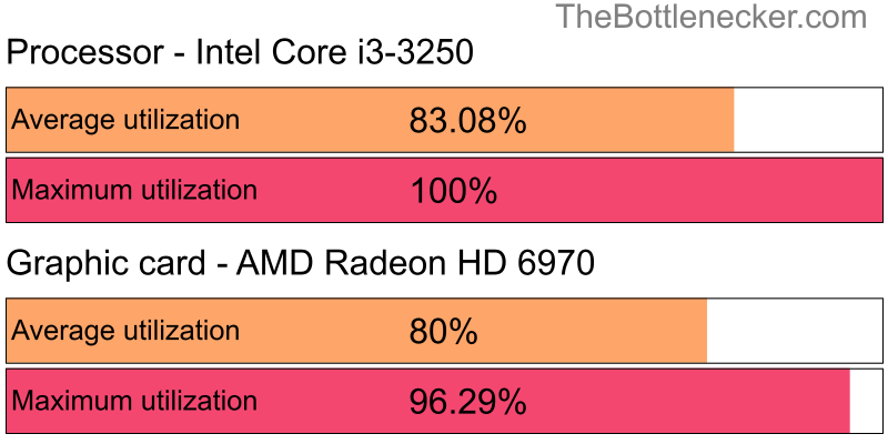 Utilization chart of Intel Core i3-3250 and AMD Radeon HD 6970 in General Tasks with 1360 × 768 and 1 monitor