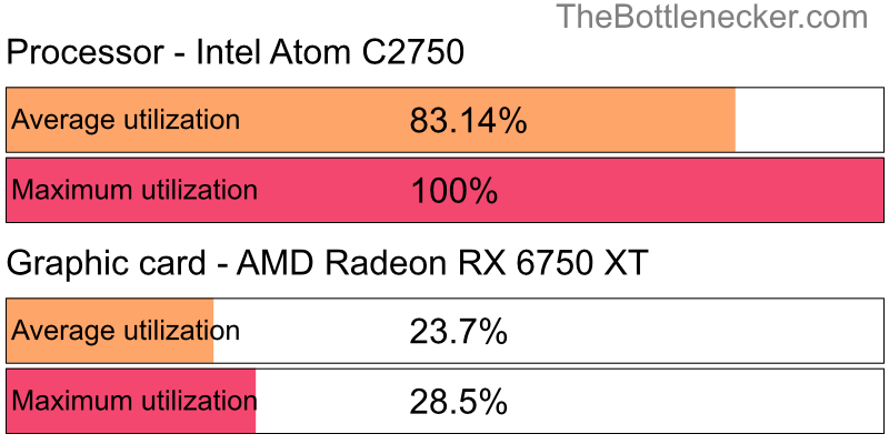 Utilization chart of Intel Atom C2750 and AMD Radeon RX 6750 XT in General Tasks with 1360 × 768 and 1 monitor