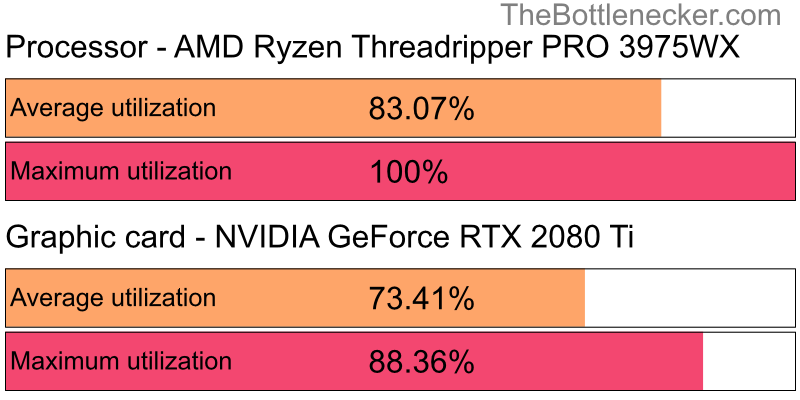 Utilization chart of AMD Ryzen Threadripper PRO 3975WX and NVIDIA GeForce RTX 2080 Ti inRebel Galaxy with 1360 × 768 and 1 monitor