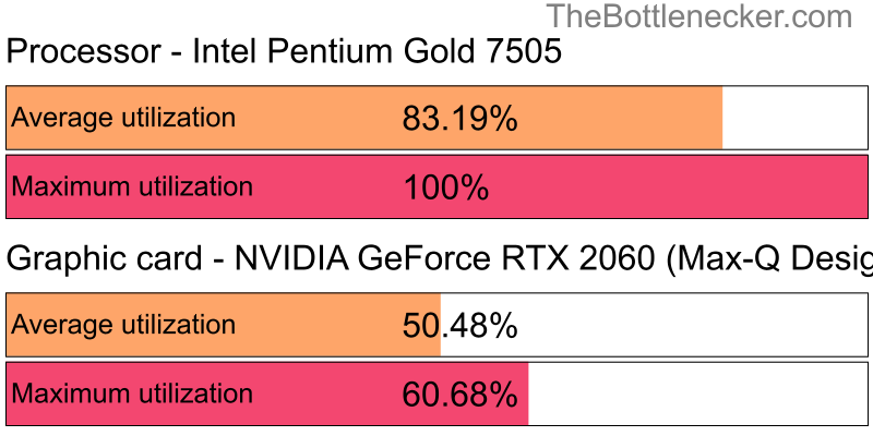 Utilization chart of Intel Pentium Gold 7505 and NVIDIA GeForce RTX 2060 (Max-Q Design) in General Tasks with 1360 × 768 and 1 monitor