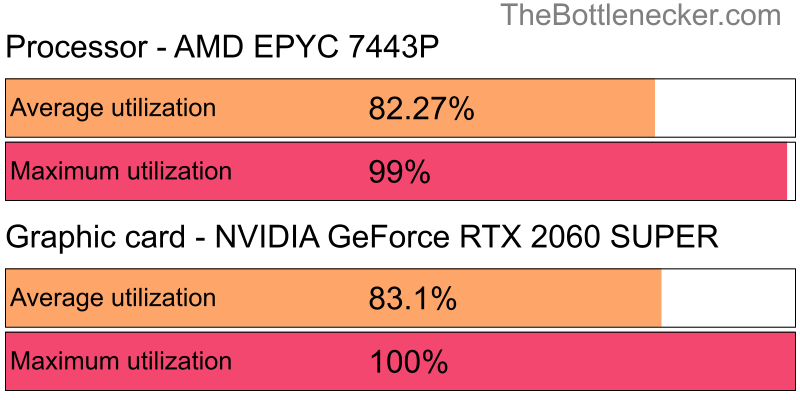 Utilization chart of AMD EPYC 7443P and NVIDIA GeForce RTX 2060 SUPER in General Tasks with 1360 × 768 and 1 monitor