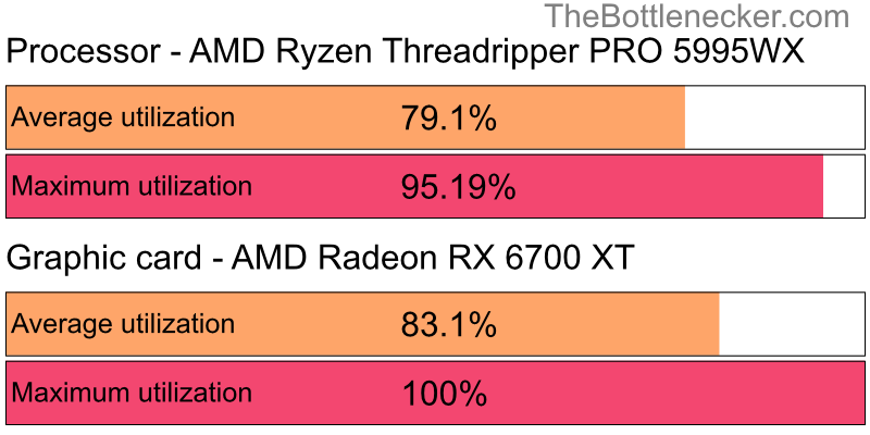 Utilization chart of AMD Ryzen Threadripper PRO 5995WX and AMD Radeon RX 6700 XT in General Tasks with 1360 × 768 and 1 monitor